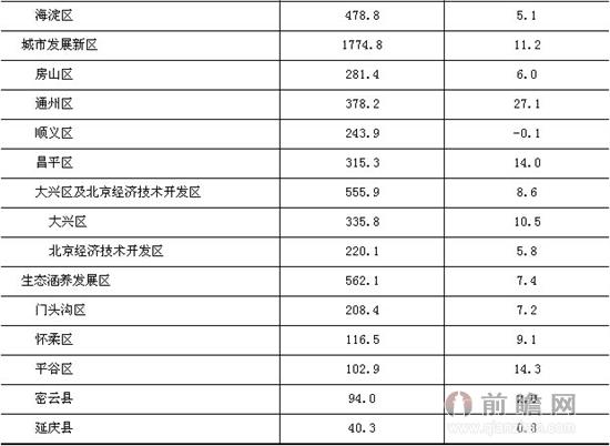 2014年1-8月北京市全社会固定资产投资