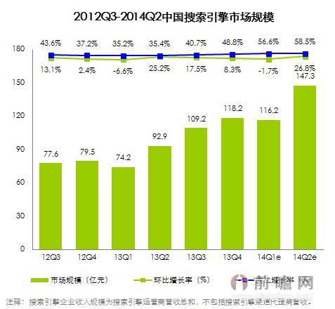 移动端快速发展助推搜索市场增速持续攀升