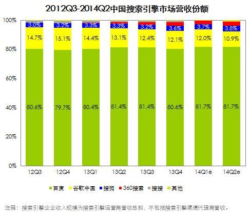 移动端快速发展助推搜索市场增速持续攀升