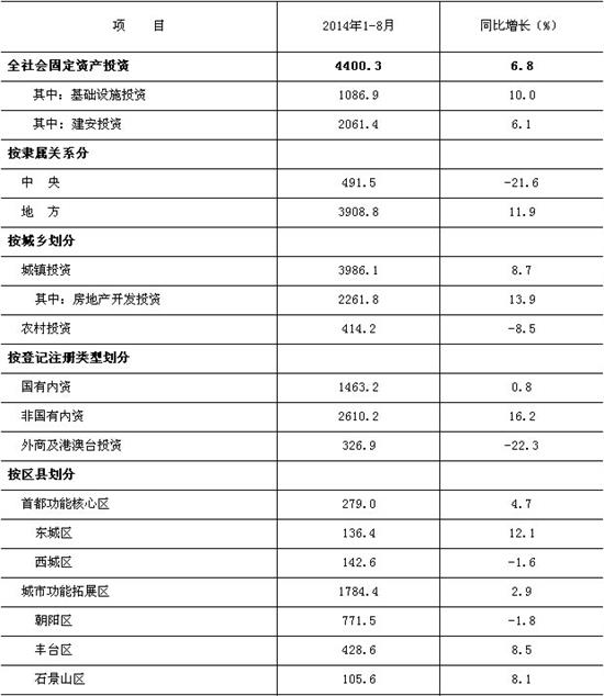 2014年1-8月北京市全社会固定资产投资