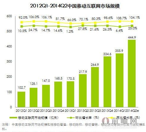 2014年Q2移动互联网市场规模444.9亿元  