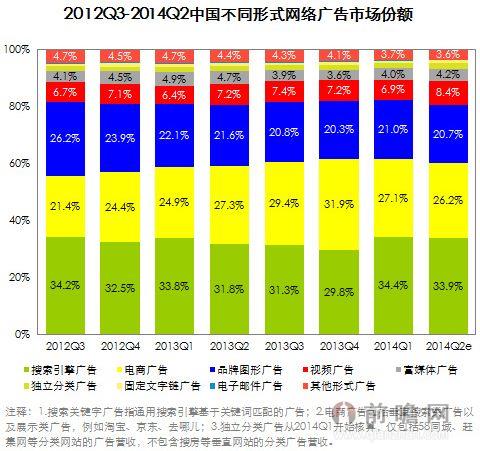 2014年Q2中国网络广告市场规模达381.5亿元
