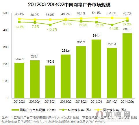 2014年Q2中国网络广告市场规模达381.5亿元