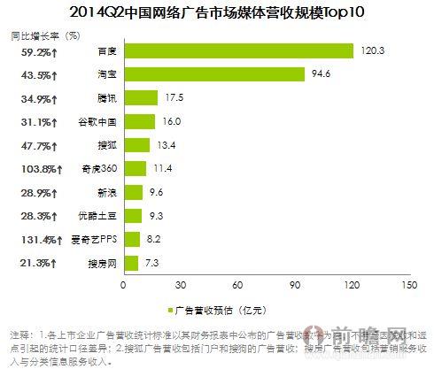 2014年Q2中国网络广告市场规模达381.5亿元