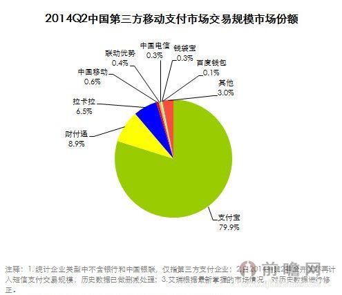 2014Q2中国第三方移动支付市场交易规模下滑至13834.6亿元  