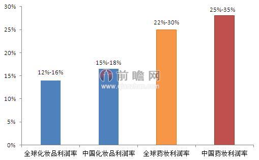 我國(guó)和全球藥妝&化妝品行業(yè)利潤(rùn)率對(duì)比情況