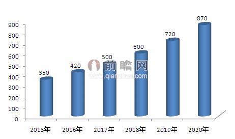 2015-2020年中國藥妝市場規(guī)模預(yù)測