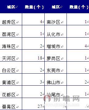图表2：广州亚运会赛事场馆在广州市区地分布情况（单位：个）