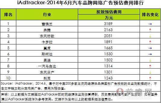 2014年6月汽车品牌网络广告投放数据分析