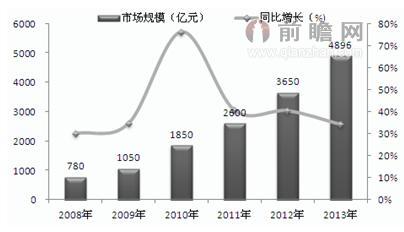 图表1：2008-2013年中国物联网市场规模及增长情况（单位：亿元，%）