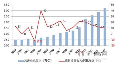 2000-2014年旅游市場(chǎng)復(fù)合增速預(yù)測(cè)