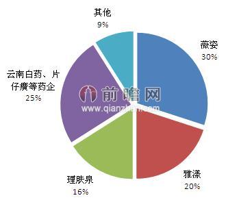 中國(guó)藥妝市場(chǎng)競(jìng)爭(zhēng)格局