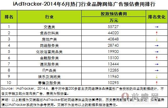 2014年6月热门行业品牌网络广告投放数据分析