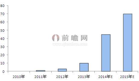 2010-2015年我國公安系統(tǒng)專網(wǎng)通信年需求容量測算