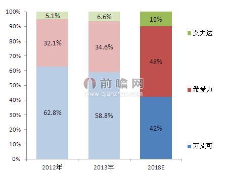 2012-2018年万艾可&希爱力在华份额及预测（单位：%）