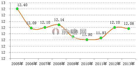 2005-2013年中國人口出生率