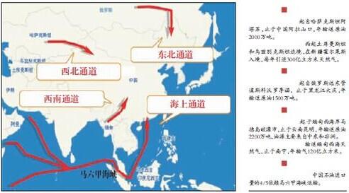 我国油气进口主要路径