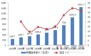 快递业务收入