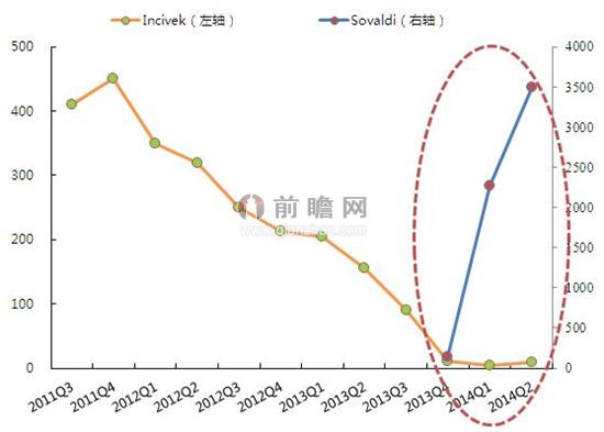 2011-2014年各季度Sovaldi、Incivek销售额对比（单位：百万美元）