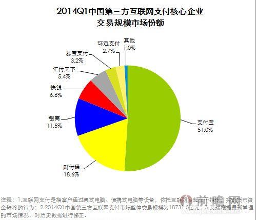 2014年Q1中国第三方互联网支付市场交易规模达18731.5亿