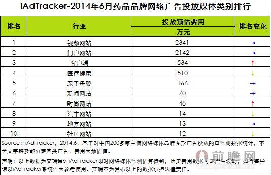 2014年6月药品品牌网络广告投放数据分析