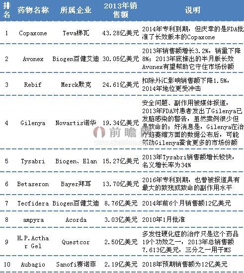 2013年MS市场销售TOP10药品及介绍（单位：亿美元）