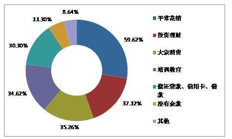 2014年第二季度消费结构图 