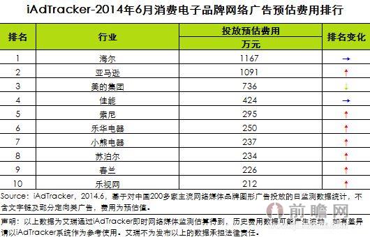 2014年6月消费电子品牌网络广告投放数据分析