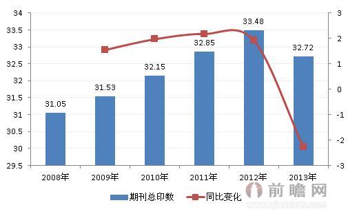 图表2：2008-2013年我国期刊总印数及变化情况（单位：亿册，%）