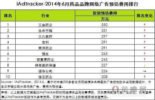 2014年6月药品品牌网络广告投放数据分析