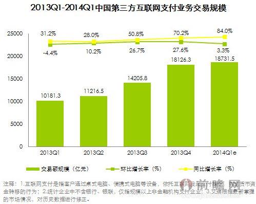 2014年Q1中国第三方互联网支付市场交易规模达18731.5亿