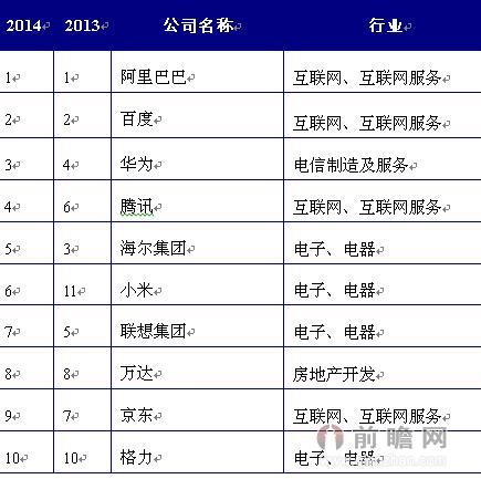 图表1：2014“最受赞赏的中国公司”排行榜前10名