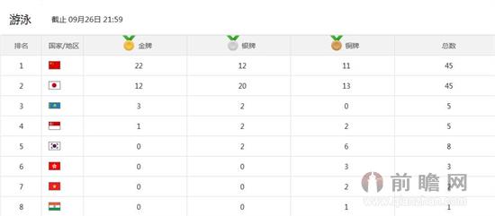 仁川亚运会游泳奖牌榜:中国豪取22金12银11铜