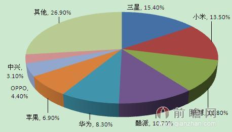 2014年第二季度中国智能手机市场企业市场份额