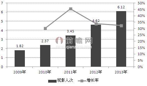 图表2：2009-2013年中国内地电影观影人次及增长情况（单位：亿人次，%）