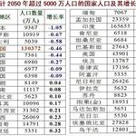 2050年世界各国人口排名预测