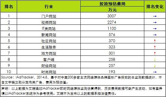 2014年8月手机品牌网络广告投放媒体类别排行