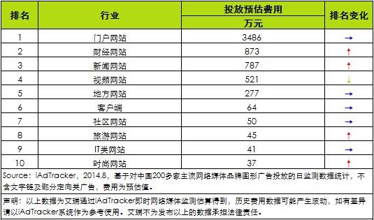 2014年8月银行服务品牌网络广告投放媒体类别排行