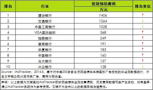 2014年8月银行服务品牌网络广告预估费用排行