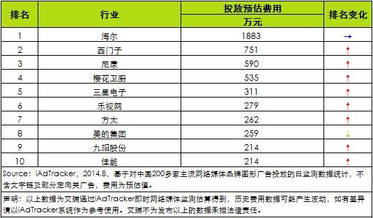 2014年8月手机品牌网络广告预估费用排行