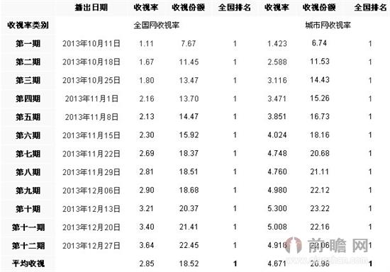 图表1：《爸爸去哪儿》第一季收视率