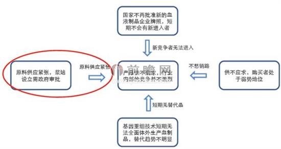 血液制品行業(yè)核心競(jìng)爭(zhēng)力建設(shè)重點(diǎn)