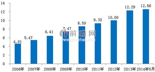 2006-2014年5月中国手机用户规模增长情况