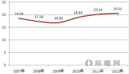 2007-2012年中國核電設(shè)備整機行業(yè)毛利率走勢圖