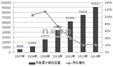 图表1：2007-2013年中国风电累计装机容量（单位：MW，%）