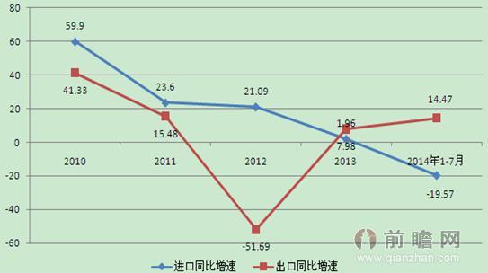 2010-2014年中国进出口同比增速走势图