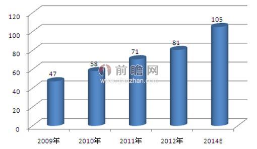 2009-2014年美國功能飲料市場銷售規(guī)模變化情況