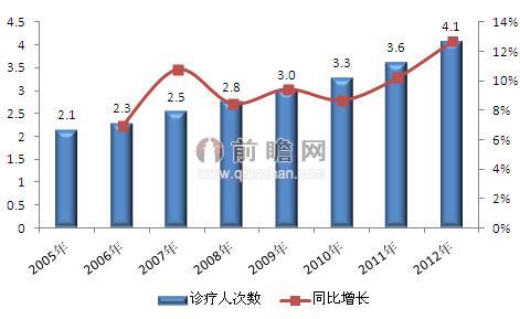 图表1：中国中医医院诊疗人次数及增长情况（单位：亿人次，%）