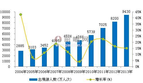 圖表1：2004-2013年中國(guó)出境旅游人數(shù)走勢(shì)圖（單位：萬(wàn)人次，%）