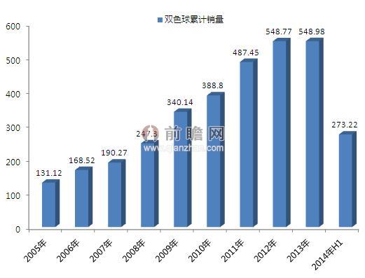 2005-2014年双色球销售额走势图（单位：亿元）